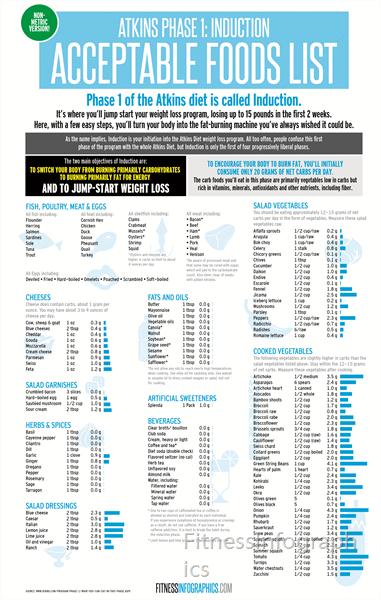 Diet Menu Atkins Diet Phase 1 Menu