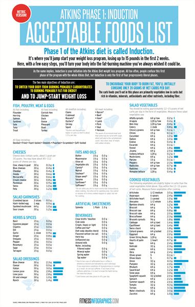 Atkins Induction Food List Printable