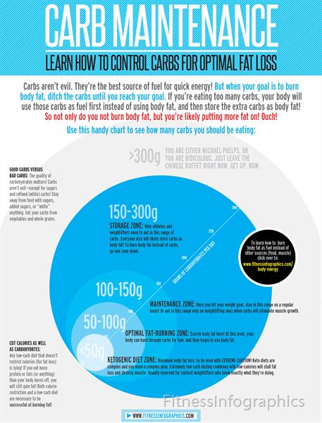 Carb-Maintenance by FitnessInfographics