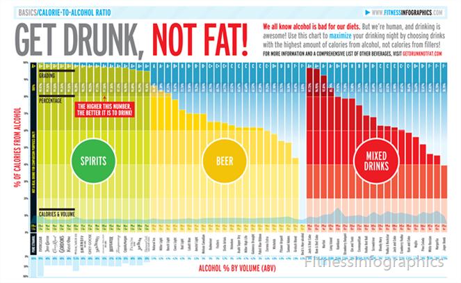 Get Drunk Not Fat Chart