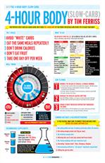 Efternavn rent Kredsløb 4-Hour Body (Slow Carb Diet) by FitnessInfographics