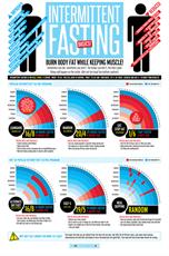 Poster print of DIETS: Intermittent Fasting Basics by the artist FitnessInfographics